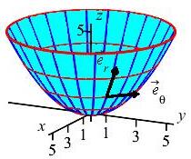 The plot shows the same bowl shape whose top edge is a
horizontal circle as on the previous page, but now there is also a
vertical arrow pointing up labeled e sub r and a horizontal arrow
pointing right labeled e sub theta.